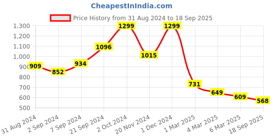 ajio.com arrabi Tropical Print Bedsheet with 2 Pillow Covers arrabi Price History Graph from 31 Aug 2024 to 18 Sep 2025