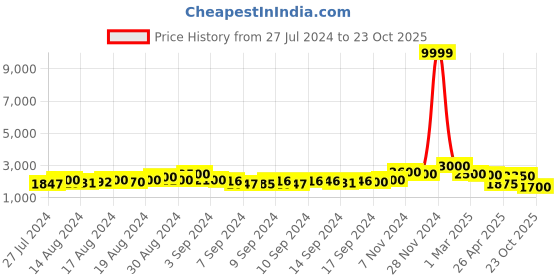 ajio.com arrabi Typographic Printed Double Bed Blanket arrabi Price History Graph from 27 Jul 2024 to 23 Oct 2025