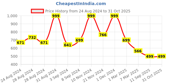 ajio.com arrabi Unicorn Print Double Bedsheet with 2 Pillow Covers arrabi Price History Graph from 24 Aug 2024 to 31 Oct 2025