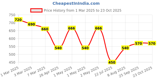 ajio.com arrabi Women Bath Robes arrabi Price History Graph from 1 Mar 2025 to 23 Oct 2025