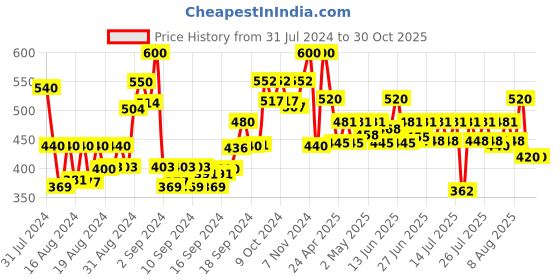 ajio.com arrabi Women Cotton Stole with Tassels arrabi Price History Graph from 31 Jul 2024 to 30 Oct 2025