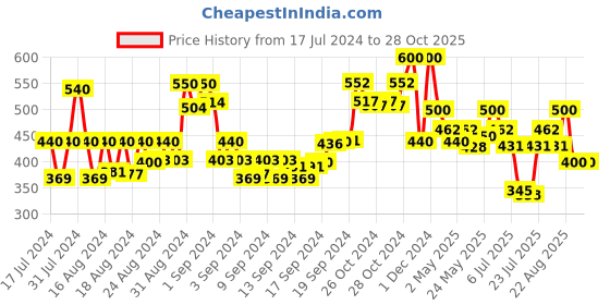 ajio.com arrabi Women Stole with Tassels arrabi Price History Graph from 17 Jul 2024 to 28 Oct 2025