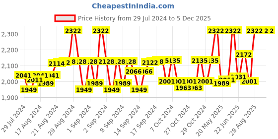 ajio.com arras Women Embroidered Stole with Tassels arras Price History Graph from 29 Jul 2024 to 5 Dec 2025