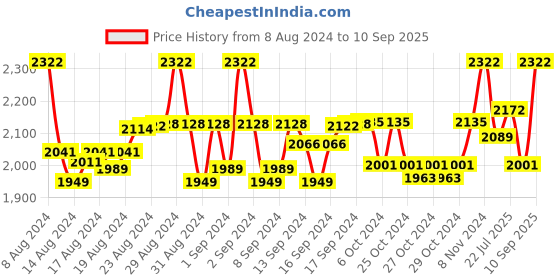 ajio.com arras Women Handwoven Stole with Tassels arras Price History Graph from 8 Aug 2024 to 10 Sep 2025