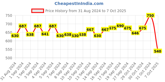 ajio.com array Men Straight Track Pants with Contrast Piping array Price History Graph from 31 Aug 2024 to 7 Oct 2025