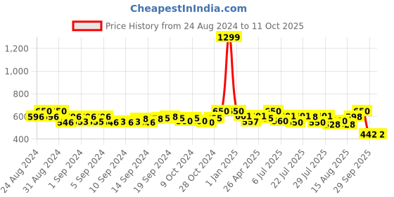 ajio.com array Polo T-Shirt with Patch Pocket array Price History Graph from 24 Aug 2024 to 10 Oct 2025