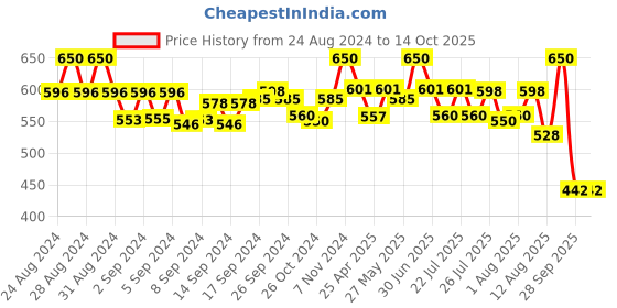 ajio.com array Polo T-Shirt with Patch Pocket array Price History Graph from 24 Aug 2024 to 14 Oct 2025