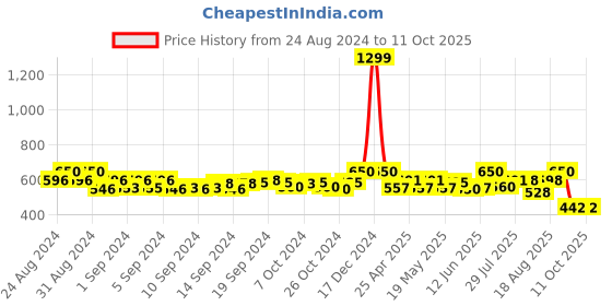ajio.com array Polo T-Shirt with Patch Pocket array Price History Graph from 24 Aug 2024 to 10 Oct 2025