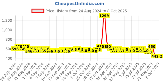 ajio.com array Polo T-Shirt with Patch Pocket array Price History Graph from 24 Aug 2024 to 8 Oct 2025