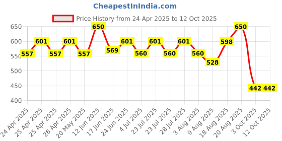 ajio.com array Polo T-Shirt with Patch Pocket array Price History Graph from 24 Apr 2025 to 12 Oct 2025