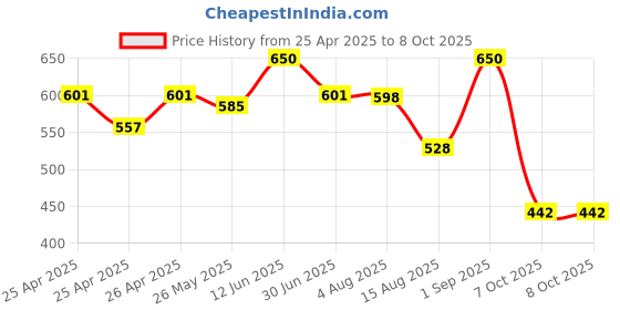 ajio.com array Polo T-Shirt with Patch Pocket array Price History Graph from 25 Apr 2025 to 7 Oct 2025