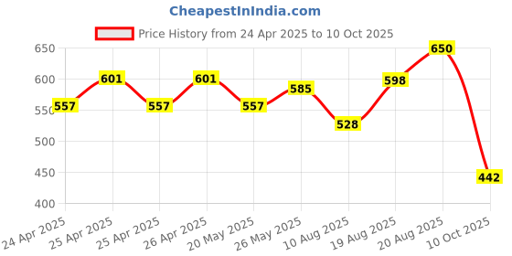 ajio.com array Polo T-Shirt with Patch Pocket array Price History Graph from 24 Apr 2025 to 10 Oct 2025