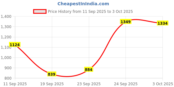 ajio.com reebok Arrival Logo Print Slides reebok Price History Graph from 11 Sep 2025 to 3 Oct 2025