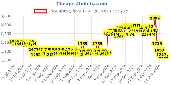 ajio.com arrow Checked Autoflex Flat-Front Trousers arrow Price History Graph from 17 Jul 2024 to 1 Oct 2025