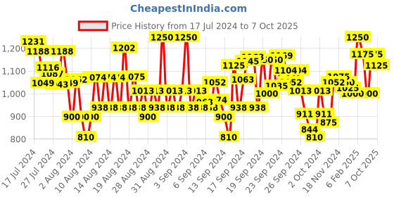 ajio.com arrow Checked Hudson Tailored Fit Flat-Front Trousers arrow Price History Graph from 17 Jul 2024 to 7 Oct 2025