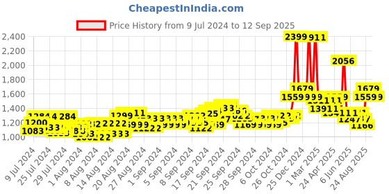 ajio.com arrow Flat-Front Trousers with Insert Pockets arrow Price History Graph from 9 Jul 2024 to 12 Sep 2025