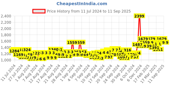 ajio.com arrow Flat-Front Trousers with Insert Pockets arrow Price History Graph from 11 Jul 2024 to 11 Sep 2025