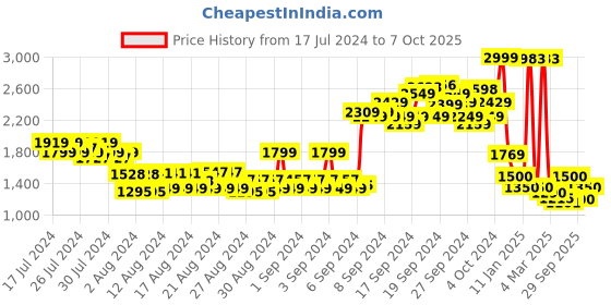 ajio.com arrow Flat-Front Trousers with Insert Pockets arrow Price History Graph from 17 Jul 2024 to 7 Oct 2025