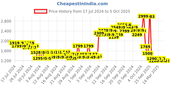 ajio.com arrow Flat-Front Trousers with Insert Pockets arrow Price History Graph from 17 Jul 2024 to 5 Oct 2025