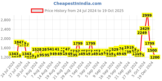 ajio.com arrow Flat-Front Trousers with Insert Pockets arrow Price History Graph from 24 Jul 2024 to 19 Oct 2025