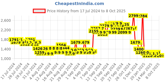 ajio.com arrow Hudson Tailored Fit Dobby Trousers arrow Price History Graph from 17 Jul 2024 to 4 Oct 2025