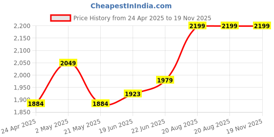 ajio.com Arrow MEN Belts arrow Price History Graph from 24 Apr 2025 to 19 Nov 2025