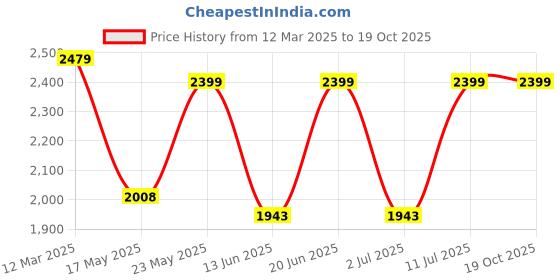 ajio.com arrow Men Cap-Toe Oxford Shoes arrow Price History Graph from 12 Mar 2025 to 19 Oct 2025