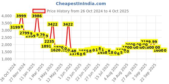 ajio.com arrow Men Ceremonial Regular Fit Nehru Jacket with Welt Pockets arrow Price History Graph from 26 Oct 2024 to 4 Oct 2025