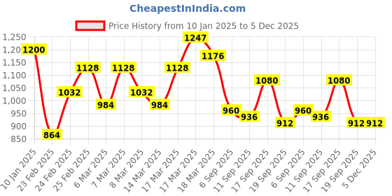ajio.com arrow Men Checked Regular Fit Cotton Shirt with Patch Pocket arrow Price History Graph from 10 Jan 2025 to 5 Dec 2025