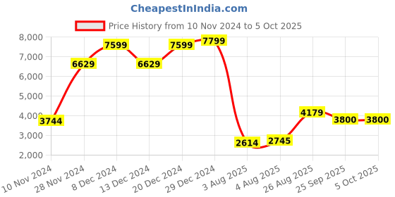 ajio.com arrow Men Checked Regular Fit Reversible BomberJacket arrow Price History Graph from 10 Nov 2024 to 5 Oct 2025