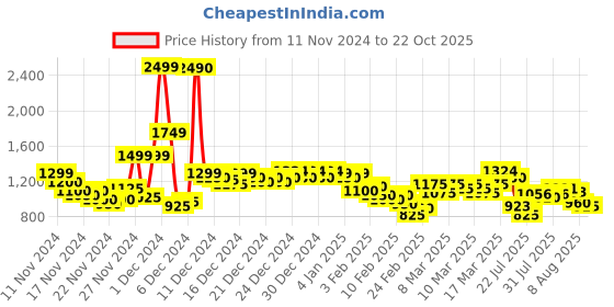 ajio.com arrow Men Checked Slim Fit Cotton Shirt arrow Price History Graph from 11 Nov 2024 to 22 Oct 2025