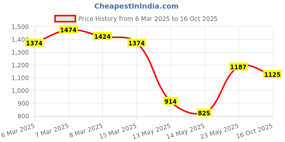 ajio.com arrow Men Checked Slim Fit Cotton Shirt with Patch Pocket arrow Price History Graph from 6 Mar 2025 to 16 Oct 2025
