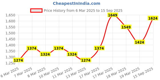 ajio.com arrow Men Checked Slim Fit Shirt arrow Price History Graph from 6 Mar 2025 to 15 Sep 2025