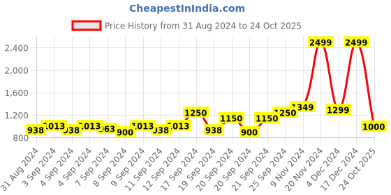 ajio.com arrow Men Checked Slim Fit Shirt with Patch Pocket arrow Price History Graph from 31 Aug 2024 to 24 Oct 2025