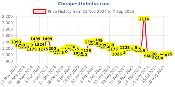 ajio.com arrow Men Checked Slim Fit Shirt with Patch Pocket arrow Price History Graph from 13 Nov 2024 to 7 Sep 2025