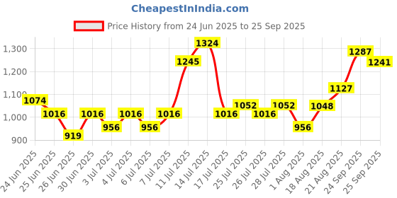 ajio.com arrow Men Checked Slim Fit Shirt with Patch Pocket arrow Price History Graph from 24 Jun 2025 to 25 Sep 2025