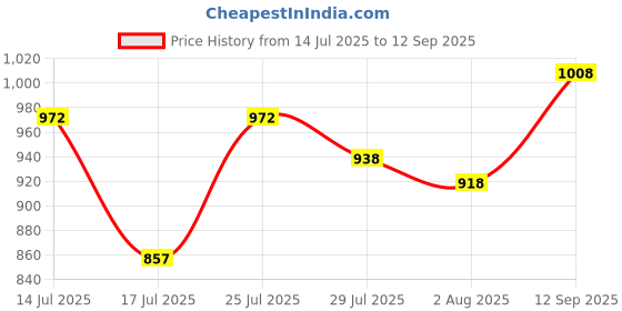 ajio.com arrow Men Checked Slim Fit Shirt with Patch Pocket arrow Price History Graph from 14 Jul 2025 to 12 Sep 2025
