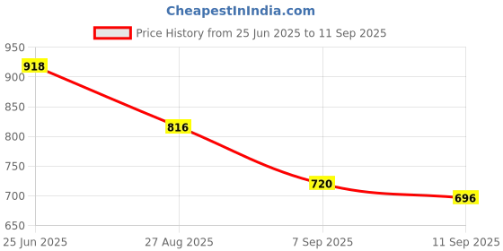ajio.com arrow Men Checked Slim Fit Shirt with Patch Pocket arrow Price History Graph from 25 Jun 2025 to 11 Sep 2025
