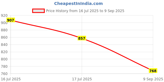 ajio.com arrow Men Checked Slim Fit Shirt with Patch Pocket arrow Price History Graph from 16 Jul 2025 to 9 Sep 2025