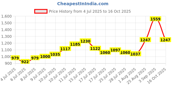 ajio.com arrow Men Checked Slim Fit Shirt with Patch Pocket arrow Price History Graph from 4 Jul 2025 to 16 Oct 2025