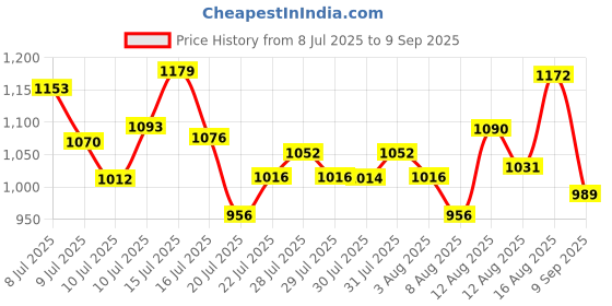 ajio.com arrow Men Checked Slim Fit Shirt with Patch Pocket arrow Price History Graph from 8 Jul 2025 to 9 Sep 2025