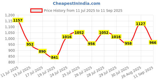 ajio.com arrow Men Checked Slim Fit Shirt with Patch Pocket arrow Price History Graph from 11 Jul 2025 to 11 Sep 2025