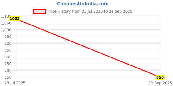ajio.com arrow Men Checked Slim Fit Shirt with Patch Pocket arrow Price History Graph from 23 Jul 2025 to 21 Sep 2025