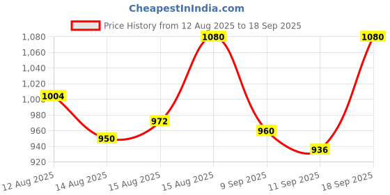 ajio.com arrow Men Checked Slim Fit Shirt with Patch Pocket arrow Price History Graph from 12 Aug 2025 to 18 Sep 2025