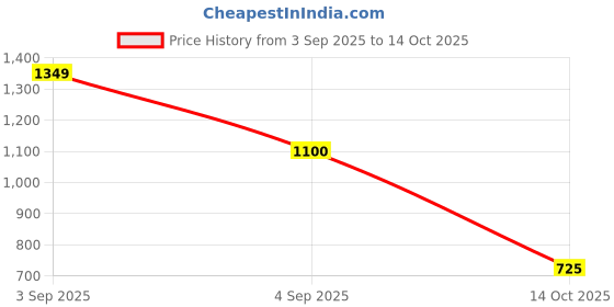 ajio.com arrow Men Checked Slim Fit Shirt with Patch Pocket arrow Price History Graph from 3 Sep 2025 to 14 Oct 2025