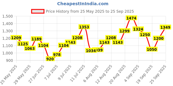 ajio.com arrow Men Checked Tapered Fit Flat-Front Trouser arrow Price History Graph from 25 May 2025 to 25 Sep 2025