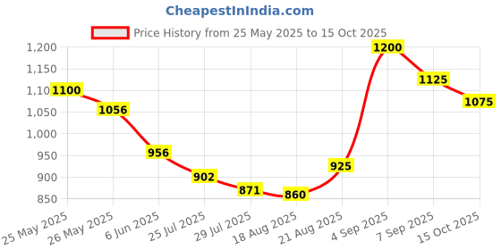 ajio.com arrow Men Checked Tapered Fit Flat-Front Trouser arrow Price History Graph from 25 May 2025 to 15 Oct 2025