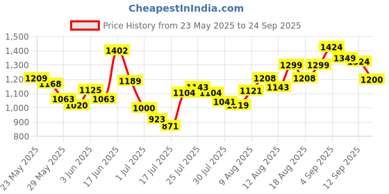 ajio.com arrow Men Checked Tapered Fit Flat-Front Trouser arrow Price History Graph from 23 May 2025 to 24 Sep 2025