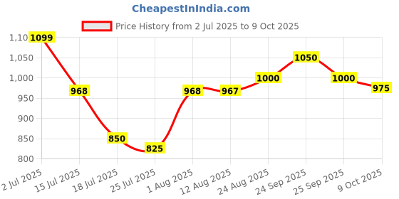 ajio.com arrow Men Checked Tapered Fit Flat-Front Trouser arrow Price History Graph from 2 Jul 2025 to 9 Oct 2025