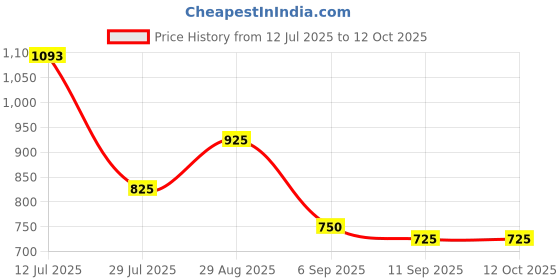 ajio.com arrow Men Checked Tapered Fit Flat-Front Trouser arrow Price History Graph from 12 Jul 2025 to 11 Oct 2025